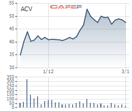 
Diễn biến giá cổ phiếu ACV từ ngày lên sàn UpCOM.
