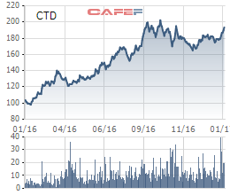 Diễn biến giá cổ phiếu CTD trong 1 năm qua.