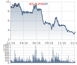 
Kết quả kinh doanh giảm sút, giá cổ phiếu HHS của Hoàng Huy cũng giảm mạnh theo.
