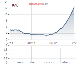 
Diễn biến giá cổ phiếu KAC trong 3 tháng gần đây.

