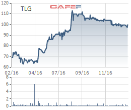
Diễn biến giá cổ phiếu TLG trong 1 năm gần đây.
