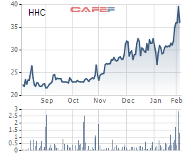 Diễn biến giá cổ phiếu HHC trong 6 tháng gần đây.