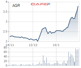 Diễn biến giá cổ phiếu AGR trong 3 tháng gần đây.