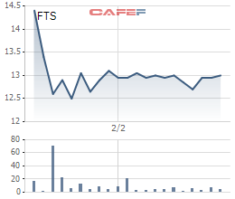 Diễn biến giá cổ phiếu FTS từ ngày lên sàn HoSE.