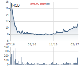 Diễn biến giá cổ phiếu HCD từ khi lên sàn.