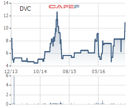 Diễn biến giá cổ phiếu DVC từ khi lên sàn