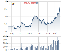
Diễn biến giá cổ phiếu DXG trong 6 tháng gần đây.
