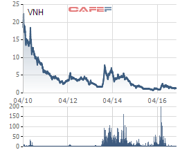 Biến động giá cổ phiếu VNH từ khi niêm yết trên HoSE đến nay.