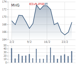
Diễn biến giá cổ phiếu MWG trong 1 tháng gần đây.
