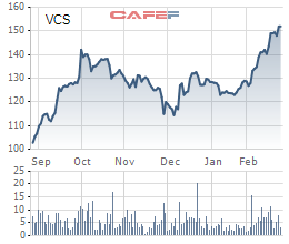 
Diễn biến giá cổ phiếu VCS trong 6 tháng gần đây.
