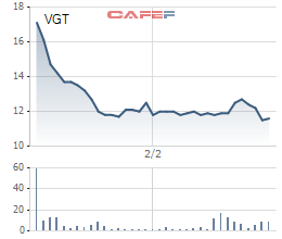 
Diễn biến giá cổ phiếu VGT từ ngày lên sàn.
