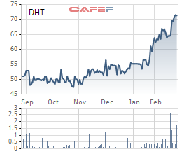
Diễn biến giá cổ phiếu DHT trong 6 tháng gần đây.
