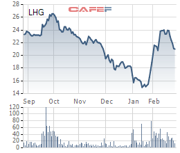 
Diễn biến giá cổ phiếu LHG trong 6 tháng gần đây.
