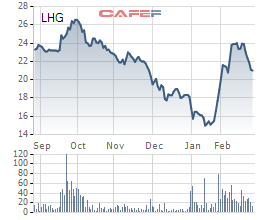 Diễn biến giá cổ phiếu LHG trong 6 tháng gần đây. 