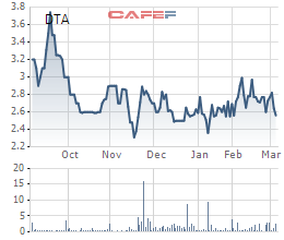 
Diễn biến giá cổ phiếu DTA trong 6 tháng gần đây.
