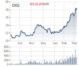 
Diễn biến giá cổ phiếu DXG trong 6 tháng gần đây.
