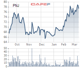 
Diễn biến giá cổ phiếu PNJ trong 6 tháng gần đây.
