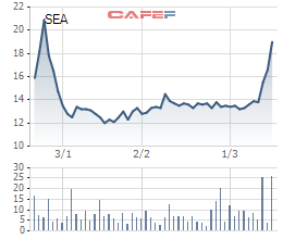 Diễn biến giá cổ phiếu SEA từ khi lên sàn.