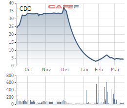 Diễn biến giá cổ phiếu CDO trong 6 tháng gần đây.