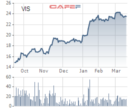 Diễn biến giá cổ phiếu VIS trong 6 tháng gần đây.