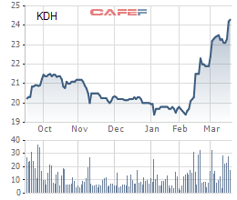  Diễn biến giá cổ phiếu KDH trong 6 tháng gần đây. 