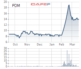 Diễn biến giá cổ phiếu POM trong 6 tháng gần đây.