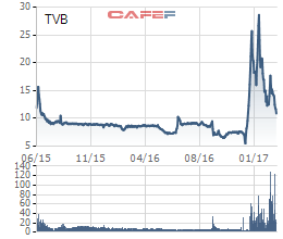 
Diễn biến giá cổ phiếu TVB từ khi lên sàn.
