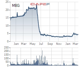 
Diễn biến giá cổ phiếu MBG từ khi niêm yết.
