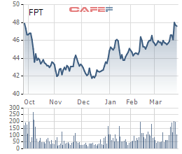 
Diễn biến giá cổ phiếu FPT trong 6 tháng gần đây.
