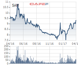 
Diễn biến giá cổ phiếu SAM trong 1 năm gần đây.
