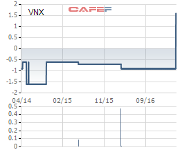 
Diễn biến giá cổ phiếu VNX trong 3 năm qua.
