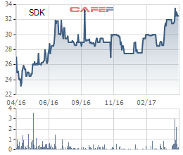 
Diễn biến giá cổ phiếu SDK trong 1 năm gần đây.
