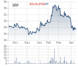 
Diễn biến giá cổ phiếu SRF trong 6 tháng gần đây.
