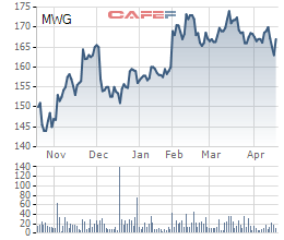 
Diễn biến giá cổ phiếu MWG trong 6 tháng gần đây.
