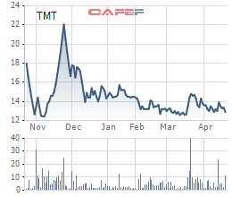 Diễn biến giá cổ phiếu TMT trong 6 tháng qua.