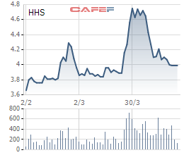 
Diễn biến giá cổ phiếu HHS trong 3 tháng gần đây.
