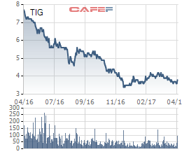 
Diễn biến giá cổ phiếu TIG trong 1 năm gần đây.
