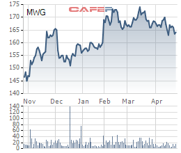 Diễn biến giá cổ phiếu MWG trong 6 tháng gần đây.