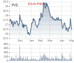 Diễn biến giá cổ phiếu PVS trong 6 tháng gần đây.
