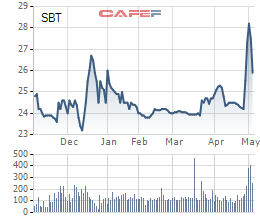 
Diễn biến giá cổ phiếu SBT trong 6 tháng gần đây.

