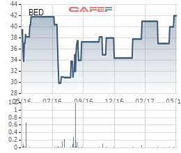 
Diễn biến giá cổ phiếu BED trong 1 năm gần đây.
