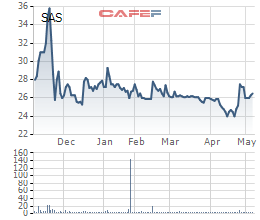 
Diễn biến giá cổ phiếu SAS trong 6 tháng gần đây.
