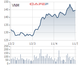 
Diễn biến giá cổ phiếu VNM trong 3 tháng gần đây.
