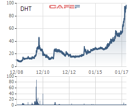 
Diễn biến giá cổ phiếu DHT từ khi lên sàn.
