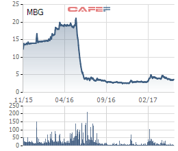 Diễn biến giá cổ phiếu MBG trong 3 năm gần đây.