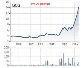 
Diễn biến giá cổ phiếu QCG trong 6 tháng gần đây.
