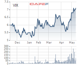 
Diễn biến giá cổ phiếu VIX trong 6 tháng gần đây.
