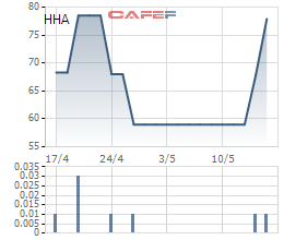 Diễn biến giá cổ phiếu HHA trong 1 tháng gần đây.
