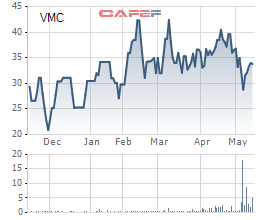 
Diễn biến giá cổ phiếu VMC trong 6 tháng gần đây.
