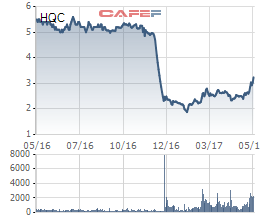 Diễn biến giá cổ phiếu HQC trong 1 năm gần đây.